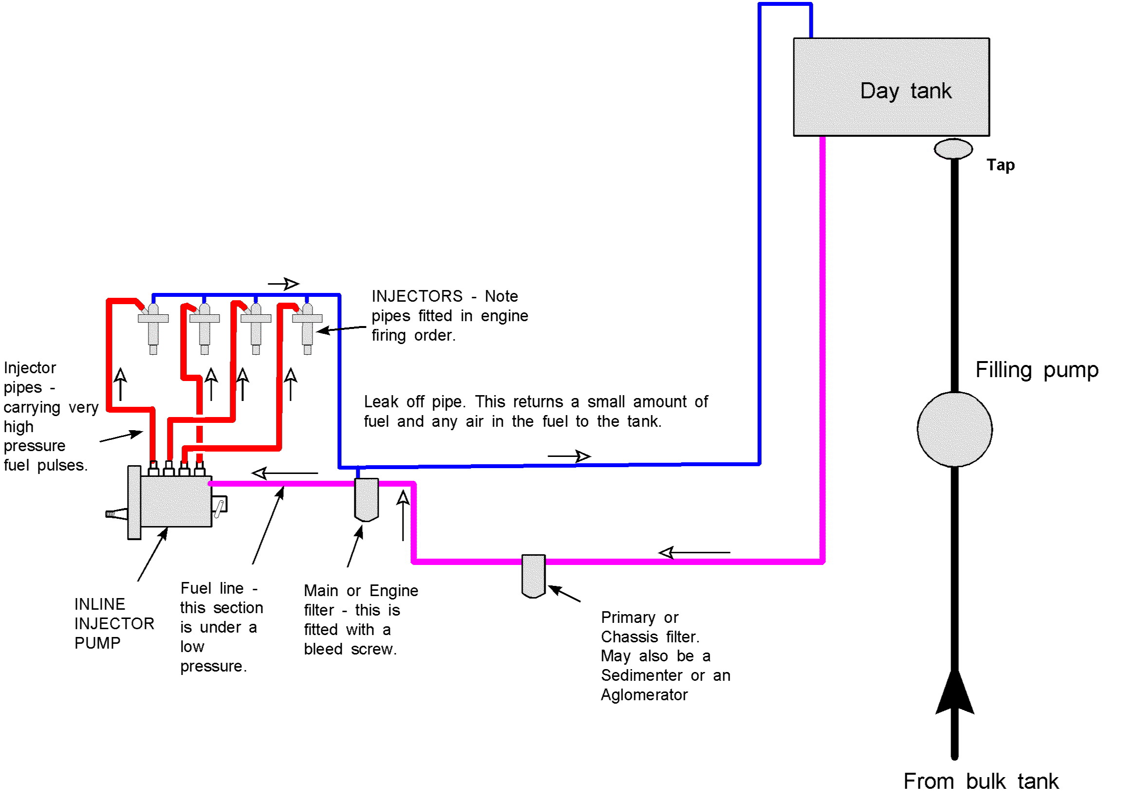airlock-in-diesel-fuel-system