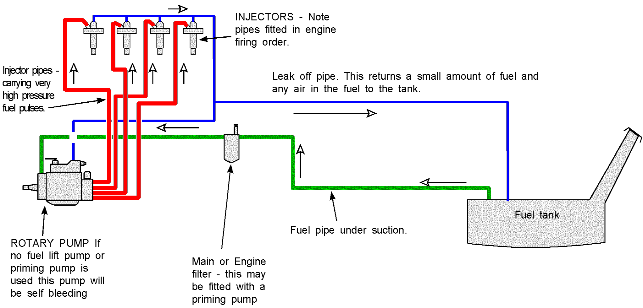 Rotary Diesel Pump