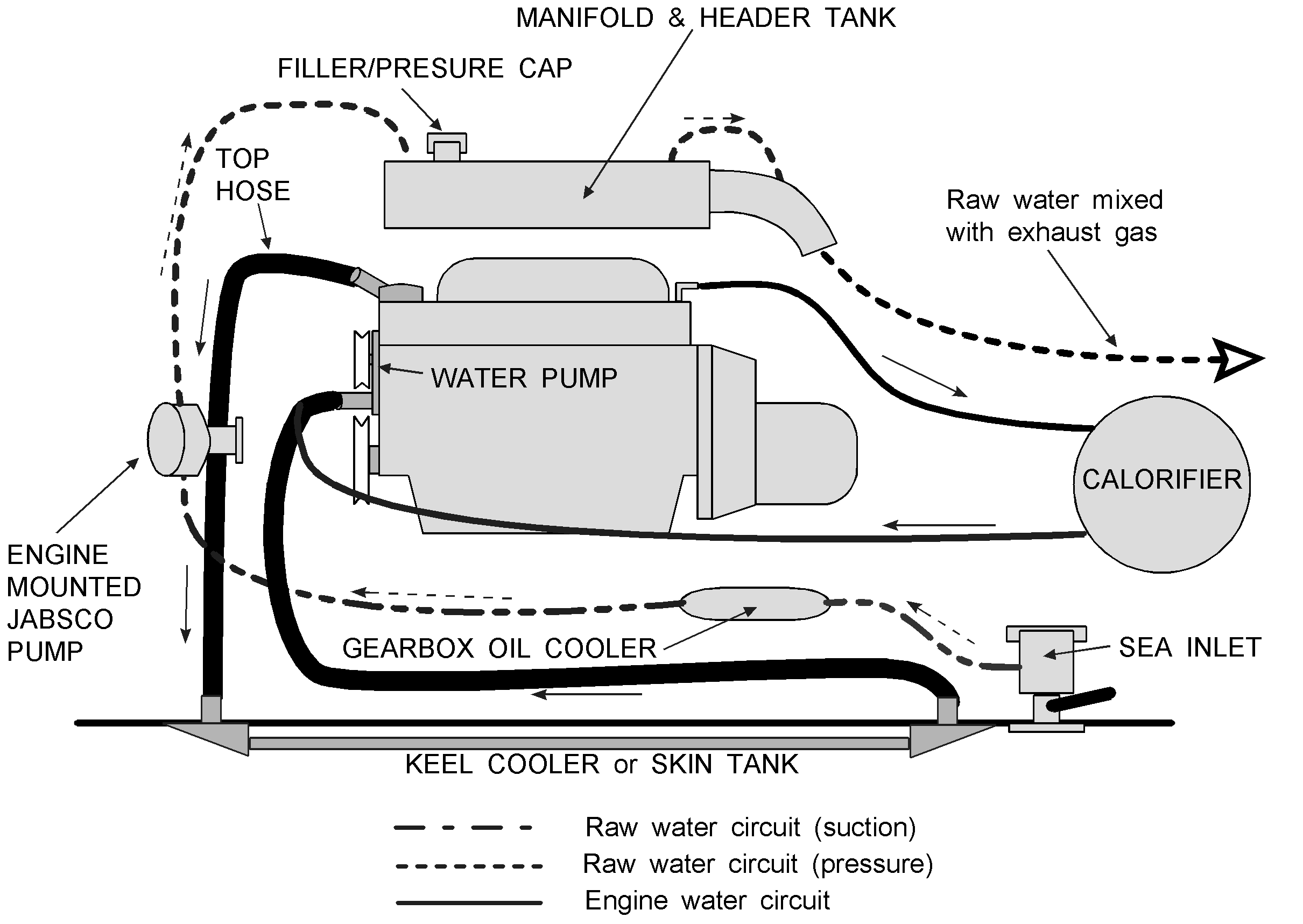 is only used to supply water to the exhaust so on dryexhaust boats 