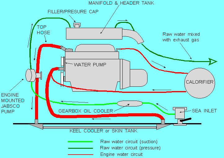 BOAT COOLING DIAGRAM MOTOR « All Boats