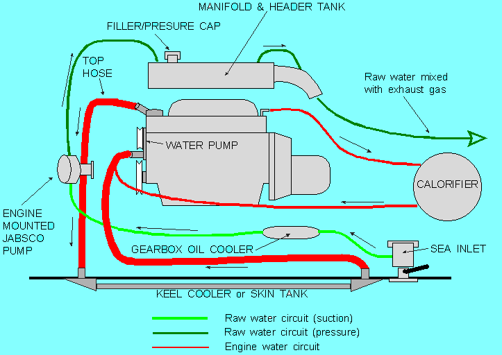 Keel Cooler Sizing Chart