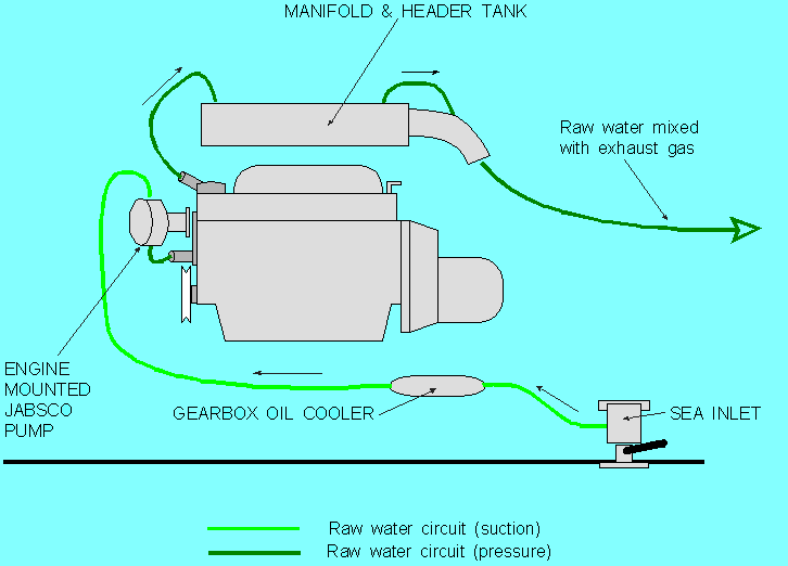 Keel Cooler Sizing Chart