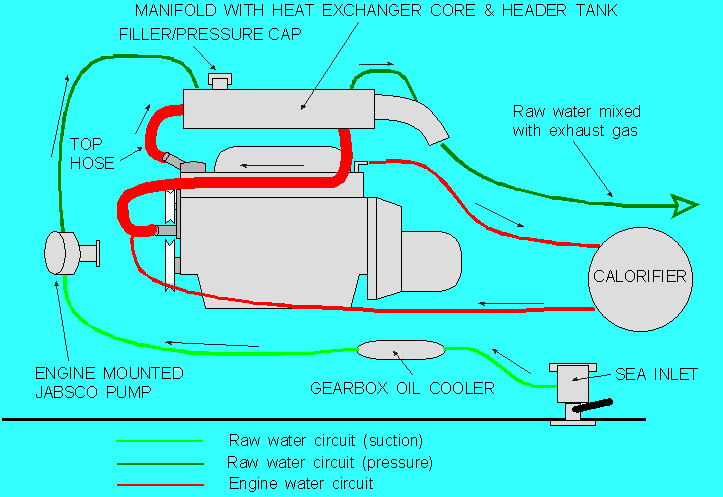 Keel Cooler Sizing Chart